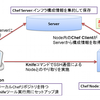 VagrantとChef Soloを使った環境構築