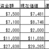 アメリカ在住 日系メーカー駐在員の投資額と預貯金額(2018年3月)