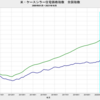 2021/10　米・ケースシラー住宅価格指数　全国指数　+7.45%　実質・前年同月比　▼