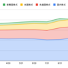 2021年10月の運用成績