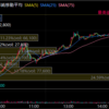 2023/3/16 日経平均は▲500程で始まり▲218で引け