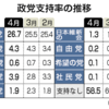 これじゃ～信頼は獲得できないよね。山本太郎君と一緒になるか？