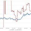 日経平均予想EPS前年比から見る直近の戦略