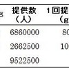 米飯給食とお米の消費