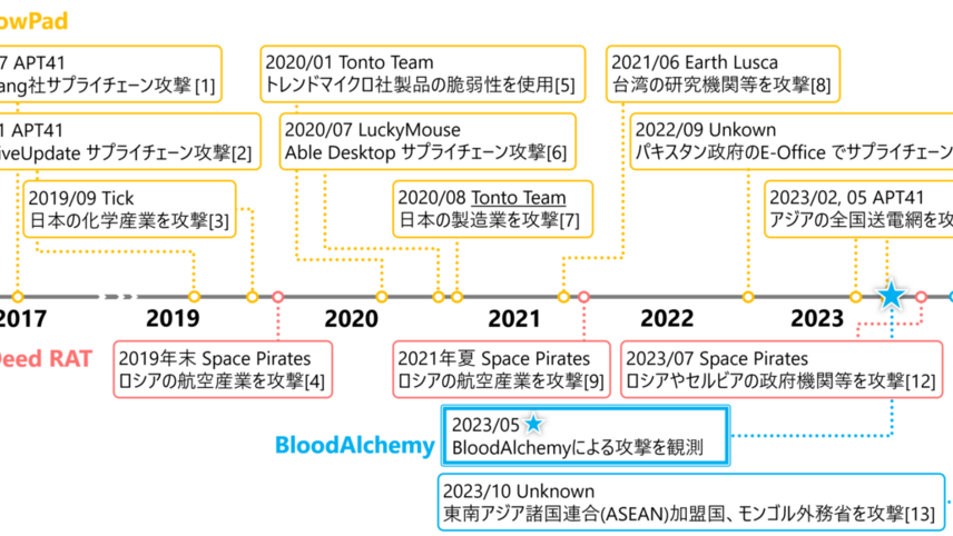 Malware Transmutation (新マルウェア錬成)！知られざる BloodAlchemy の証跡を解き明かす