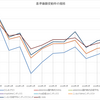 ひふみ投信、結い2101、コモンズ30ファンドを比較してみる