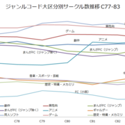 ジャンルコード別サークル数一覧 C77 C83 と冬コミ告知 Myrmecoleon In Paradoxical Library はてな新館