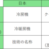 意外と面倒な用語「ヒートポンプ」