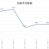 ネオモバ投資第68週レポート