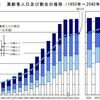 3人に1人が高齢者、5人に1人が認知症の時代へ