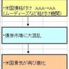 米国債の格下げ近し