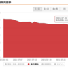 2021年7月度投資結果