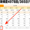 ブログの更新頻度 週平均95.5回！ ─ にっぽんブログ村ランキング ─