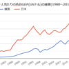 日本と韓国の経済成長率の差9%が2年続けば日韓の一人当たりGDPは逆転するのか…？