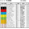 中日新聞杯予想・・・強い3歳馬から