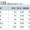 【第二回京大オープン 大問別成績】