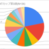 【デュエプレ】反省会と環境分析：モルトNEXTカップ 第3週