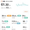 61.30kg 前日比 +0.25kg