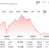 スタンレーブラックアンドデッカー（SWK）の戦略的変革と株価予測！最新動向を分析！！