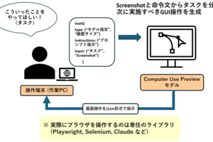 AIエージェント実現にむけての一手　― Computer Useによる自動操作の検証