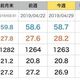 820日目　ダイエット週報（体重＋0.1kg・体脂肪率＋0.6％）平成最後のダイエット週報！