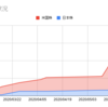 ２０２０年５月下旬の株式資産