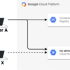 Cloud Run を ID トークンによる簡易認証で見てみる ( Authorization: Bearer )