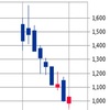 【ＩＰＯ銘柄情報】Ｌ is Ｂ（１４５Ａ）も公募価格を割れてしまった。今後のＩＰＯ市況に暗雲が立ち込め始めてる⁉