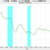 2019/10　JR貨物　化学薬品輸送量　-3.6% 前年同月比　▼