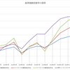 投資信託を比較する81～90（Twitterへの投稿のアーカイブ）
