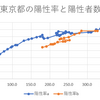 最近の東京都の陽性率～コロナウィルスのデータサイエンス（１３３）