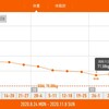 今週の体重推移 11月2日～8日