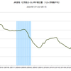 2015/1　JR貨物　化学薬品輸送量　-0.8% 前年同月比　△