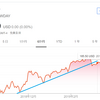 【アメリカ株投資・モメンタム・結果〇】ワークデイ（WDAY）株を177.4ドルで売却しました