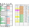 ２月６日（日 ）東京・中京・小倉競馬場の馬場見解