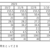 ダイエット記録 3/5