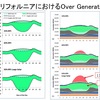 カリフォルニアにおけるOver Generation