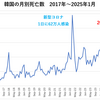 韓国の2025年1月の月別死亡数が前年比121%で歴代2位はインフルエンザ陽性率62.9%