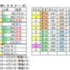 ５月１日（土）東京・阪神・新潟競馬場の馬場見解