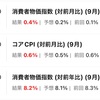 22/10/13 9月CPI(消費者物価指数)予想上回る