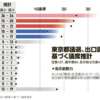 東京都議選の各党予測議席数、朝日新聞出口調査で自15〜25、ファ26〜34、公13〜21、共9〜17、立10〜18、維0〜1、ネ0〜3、民5〜13、組0〜1、参1〜4、保0〜1、社0、再0〜4、無・他13〜19