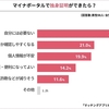 マイナカードによる「独身証明」について３５２人にアンケートを実施、半数はマッチングアプリへの活用に賛成