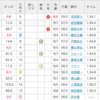 第66回 東京新聞杯 予想と結果