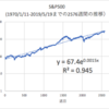 S&P500と同様に、幾度となく復活してきたビットコイン！