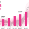 楽天の2020年度Q4決算は赤字。モバイル事業はいつ黒字になるのか？