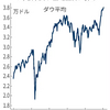 ダウが初めて38000ドルを超えた