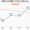 【お米3食ダイエット1/3】最初の半年で動いた体重▲0.4kg。これはもう停滞ではなく岩盤である