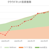 ほったらかし投資運用実績