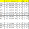 阪神タイガース　2023年3･4月成績