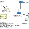 レイヤ2：レイヤアドレッシング